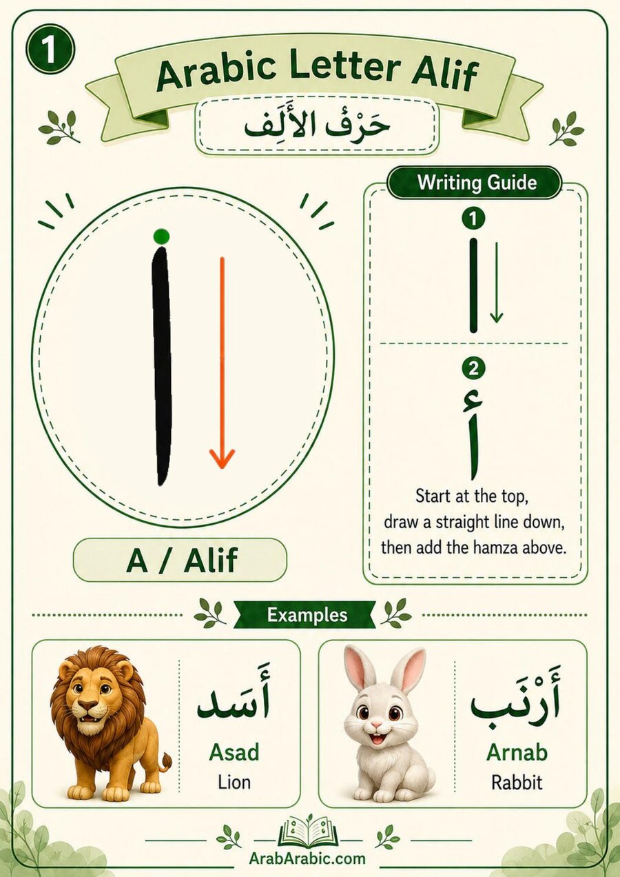 Sample page showing Arabic letter writing-direction guide